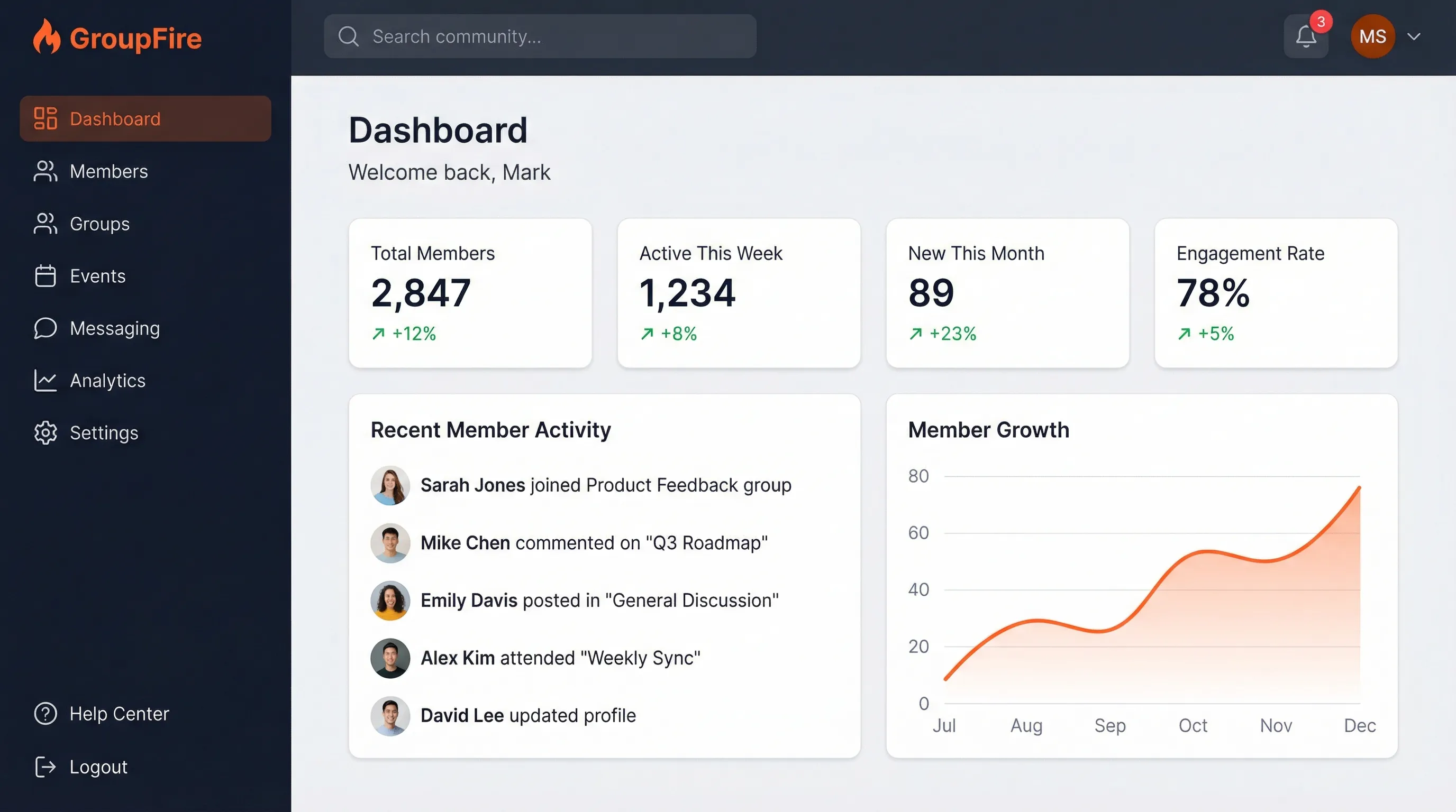 GroupFire community management dashboard showing member metrics, activity feed, and growth charts